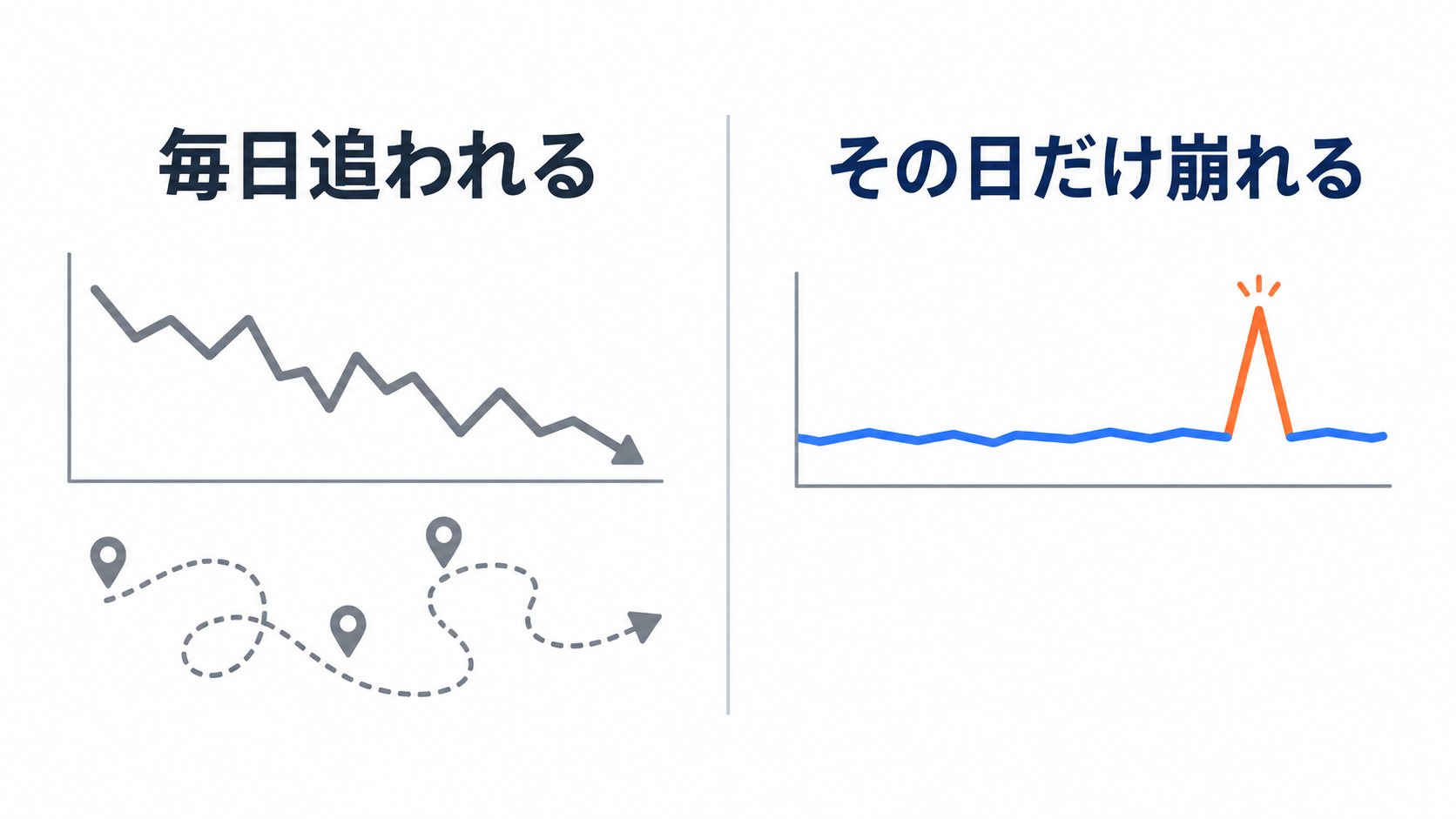 慢性的に締めに追われる状態と、その日だけ崩れる状態の違いを二つの折れ線で対比した図