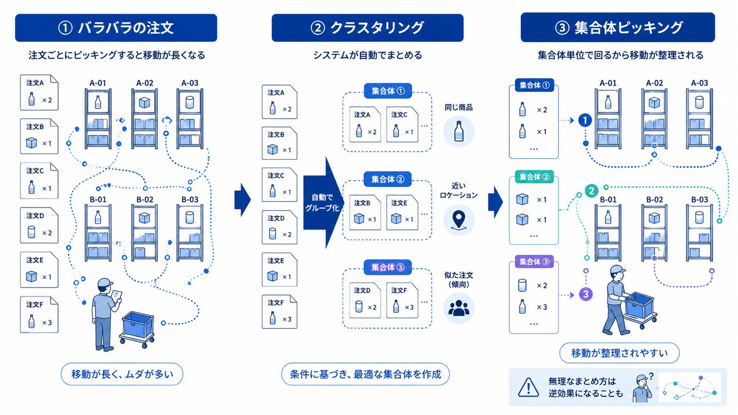 似た注文をまとめて集合体を作り、ピッキングの歩行距離を抑える考え方を示す概念図