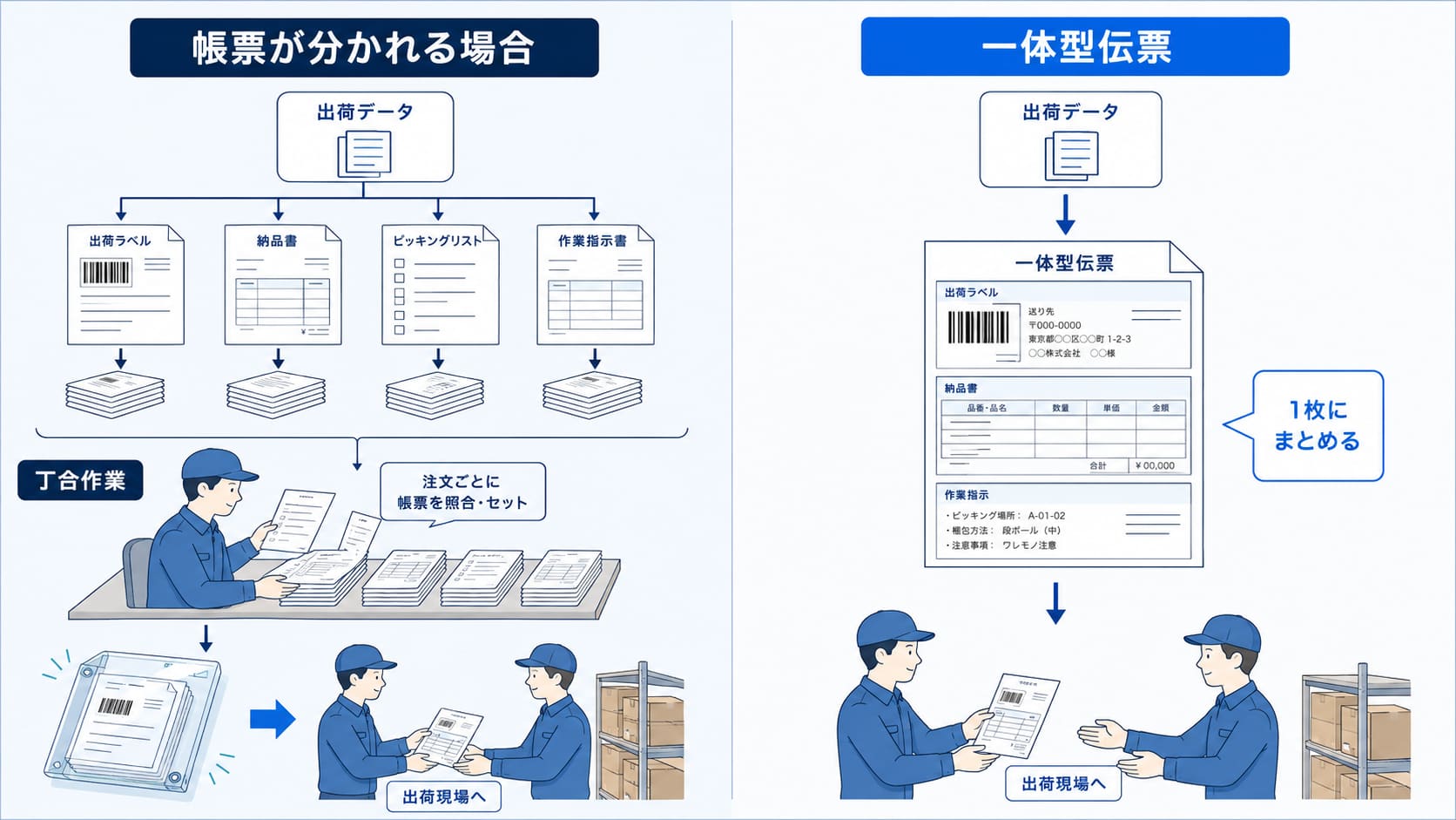 送り状、納品書、ピッキングリストを丁合する流れと、一体型伝票で1枚にまとめる流れの比較図