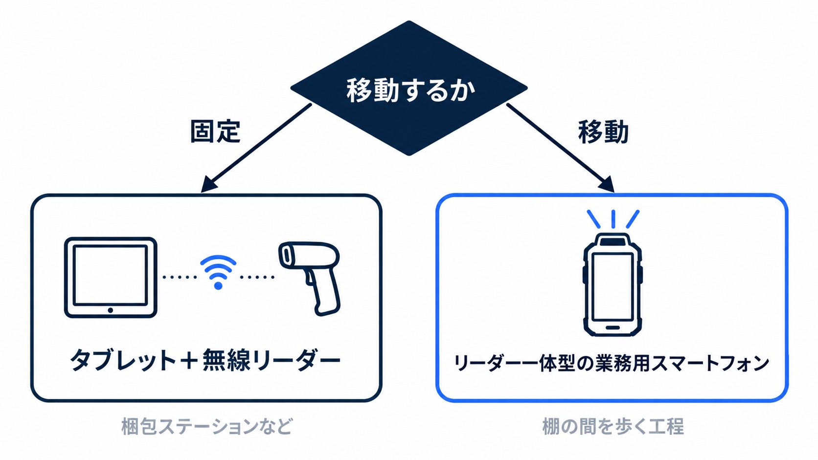 移動の有無による端末構成の選び分けを示した判断図