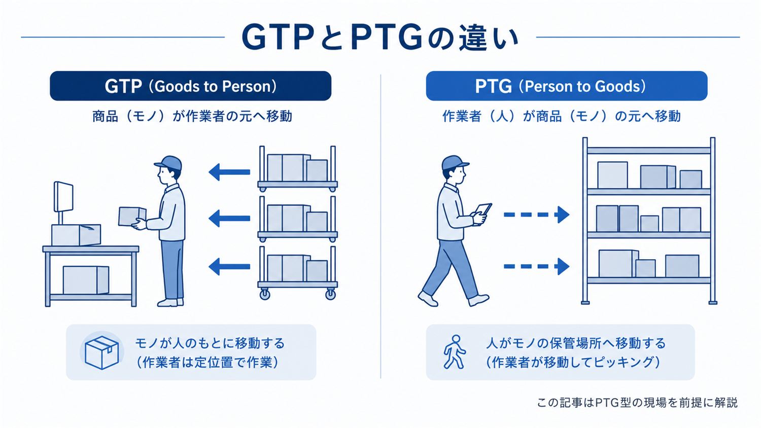 GTPは商品が作業者の場所へ移動し、PTGは作業者が商品を取りに行くことを示す概念図