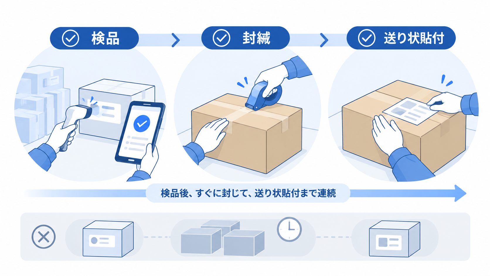 検品から封緘、送り状貼付までを連続させる出荷工程