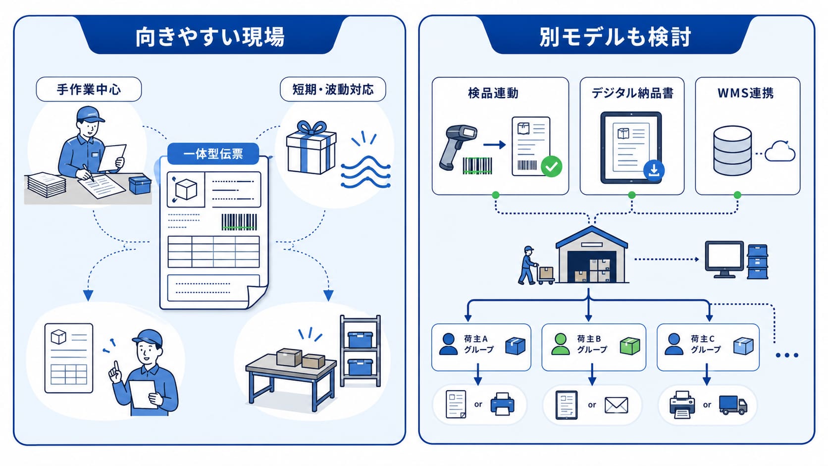 一体型伝票が向きやすい現場と、検品連動やデジタル納品書など別モデルを検討したい現場の整理図