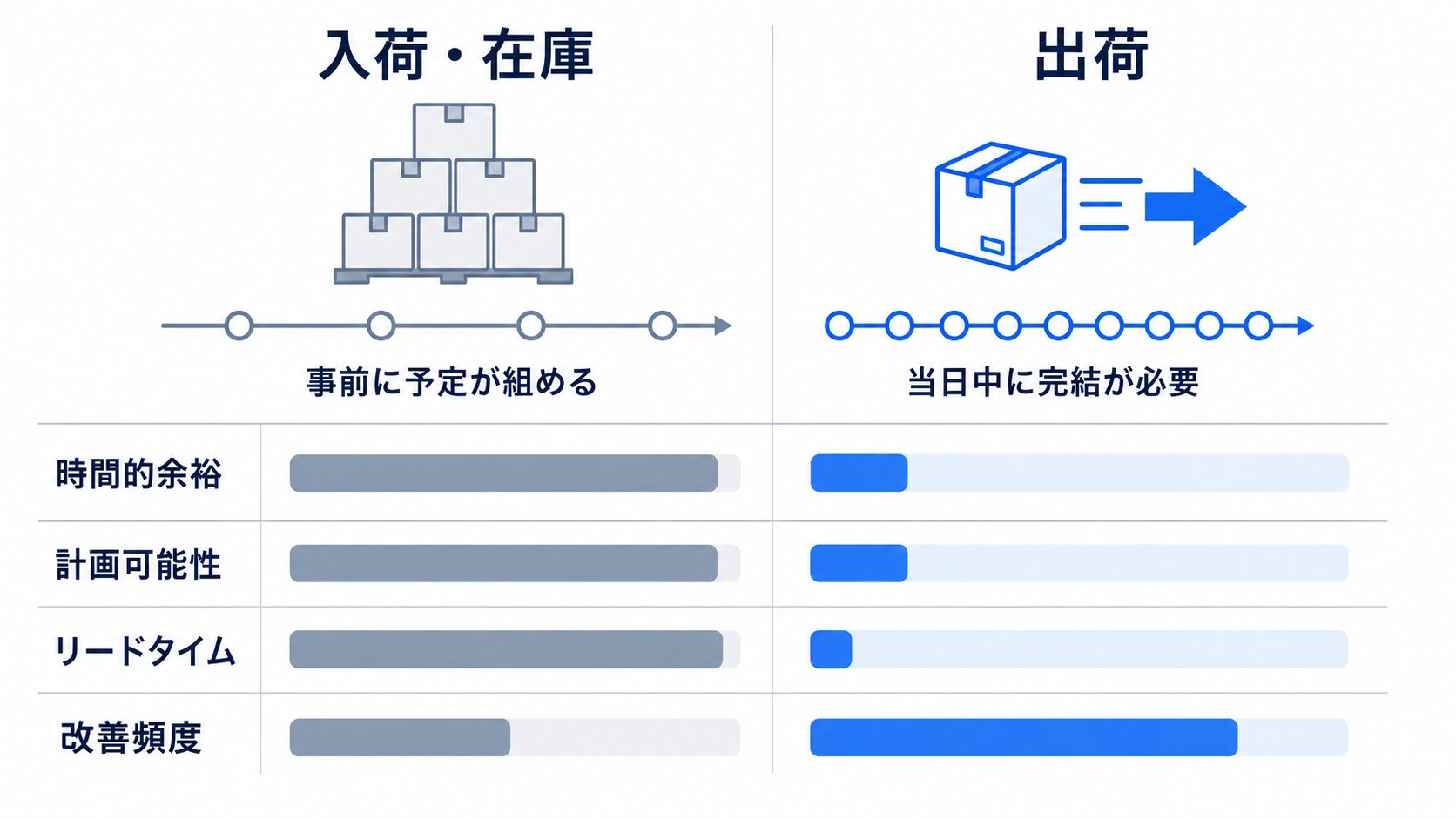入荷・在庫と出荷の業務性質を、時間的余裕、計画可能性、リードタイム、改善頻度の4項目で比較した図