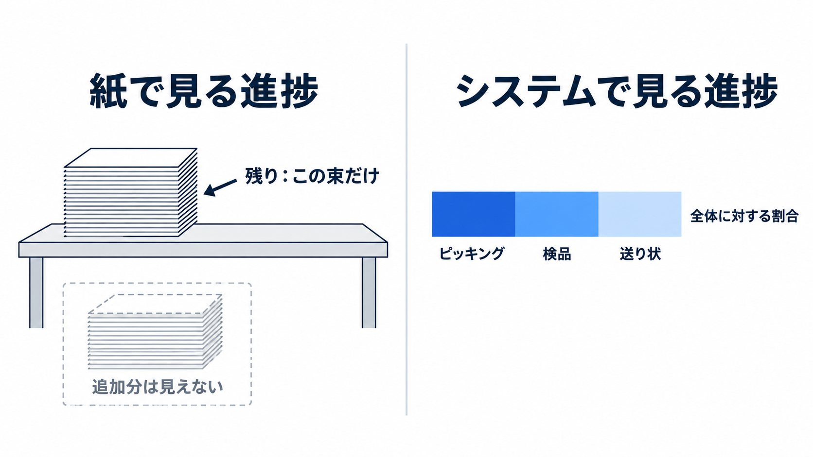 紙の束で見える進捗と、システム上のステータスで見える進捗の比較図
