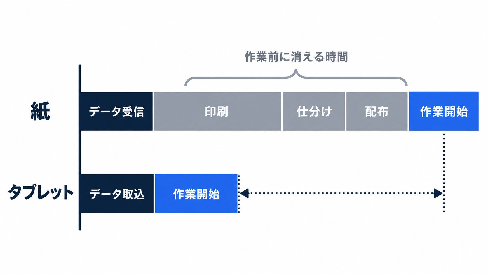 紙の場合とタブレットの場合の、朝の作業開始までの工程を比較した図