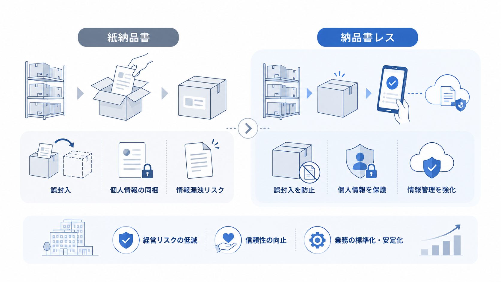 納品書レスによる誤封入防止と情報管理の考え方