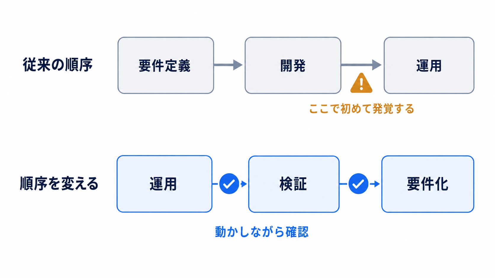 要件定義から開発、運用へ進む従来の順序と、運用から検証、要件化へ変えた順序を比較した図
