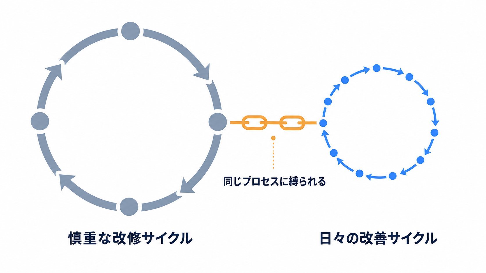 慎重な改修サイクルと日々の改善サイクルが、同じ改修プロセスに縛られている状態を示す図