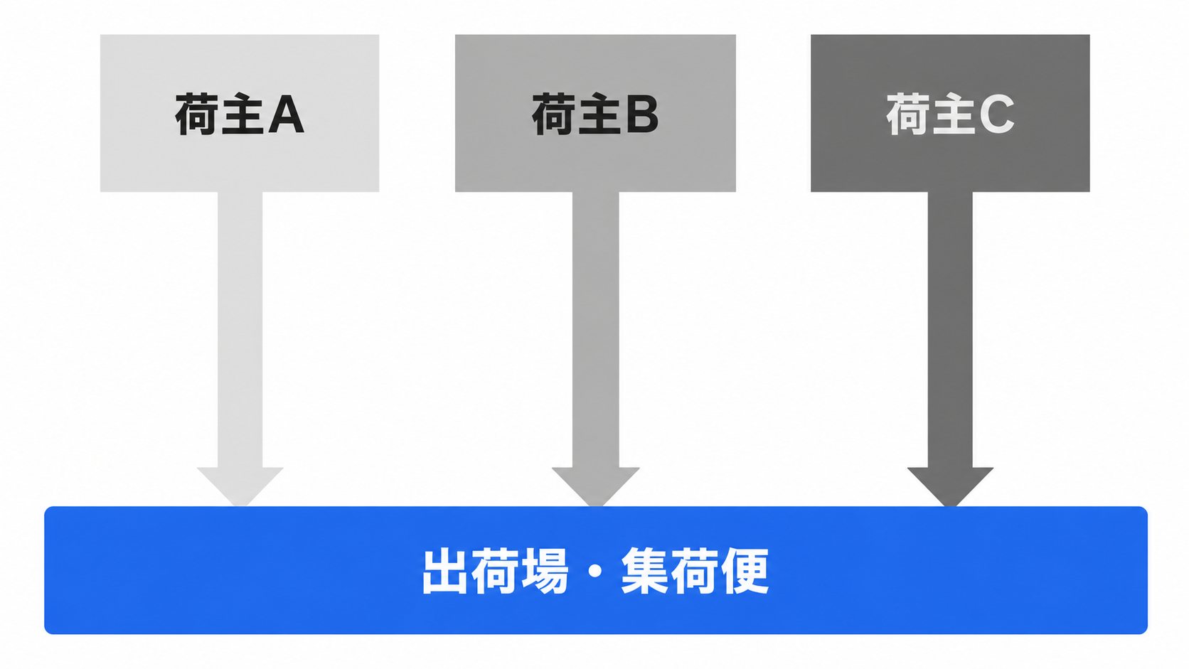荷主ごとに独立して進む当日の組み立てが、出荷場と集荷便で一本に合流することを示す図
