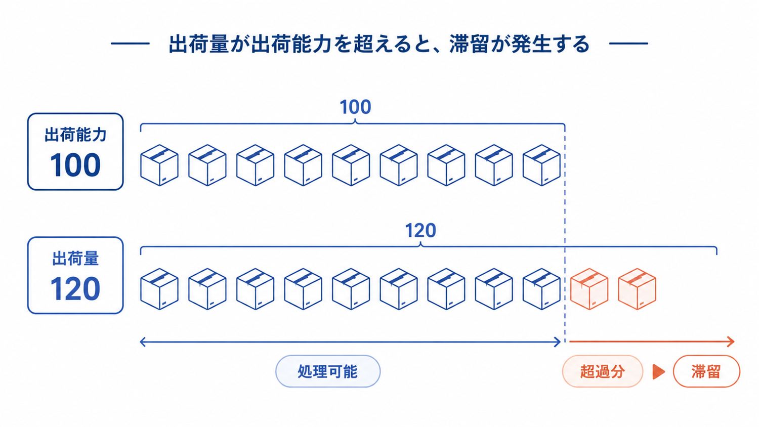 出荷能力100に対して出荷量120となり、超過分20が工程内に滞留する概念図