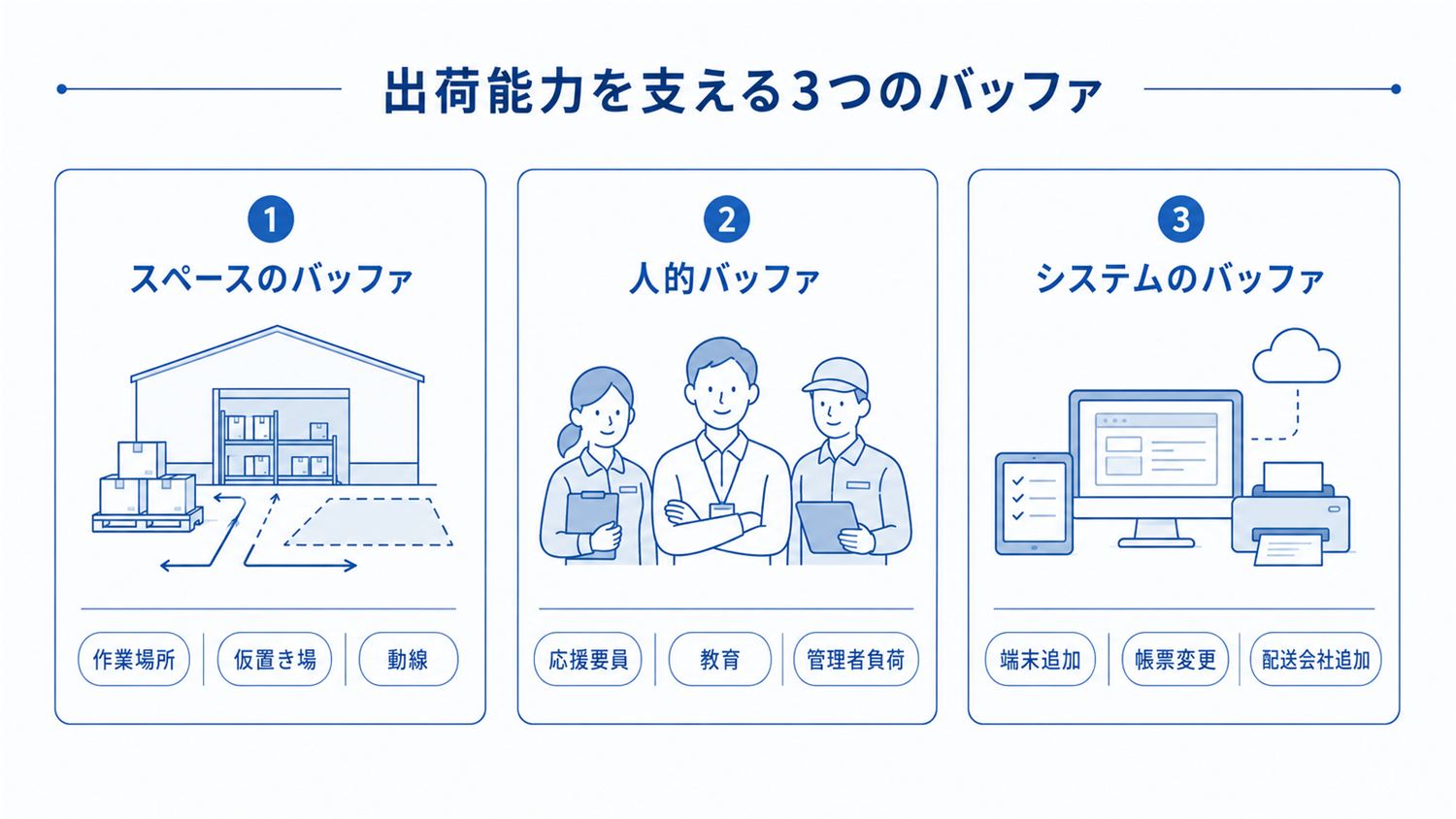 出荷能力を支えるスペースのバッファ、人的バッファ、システムのバッファを整理した図