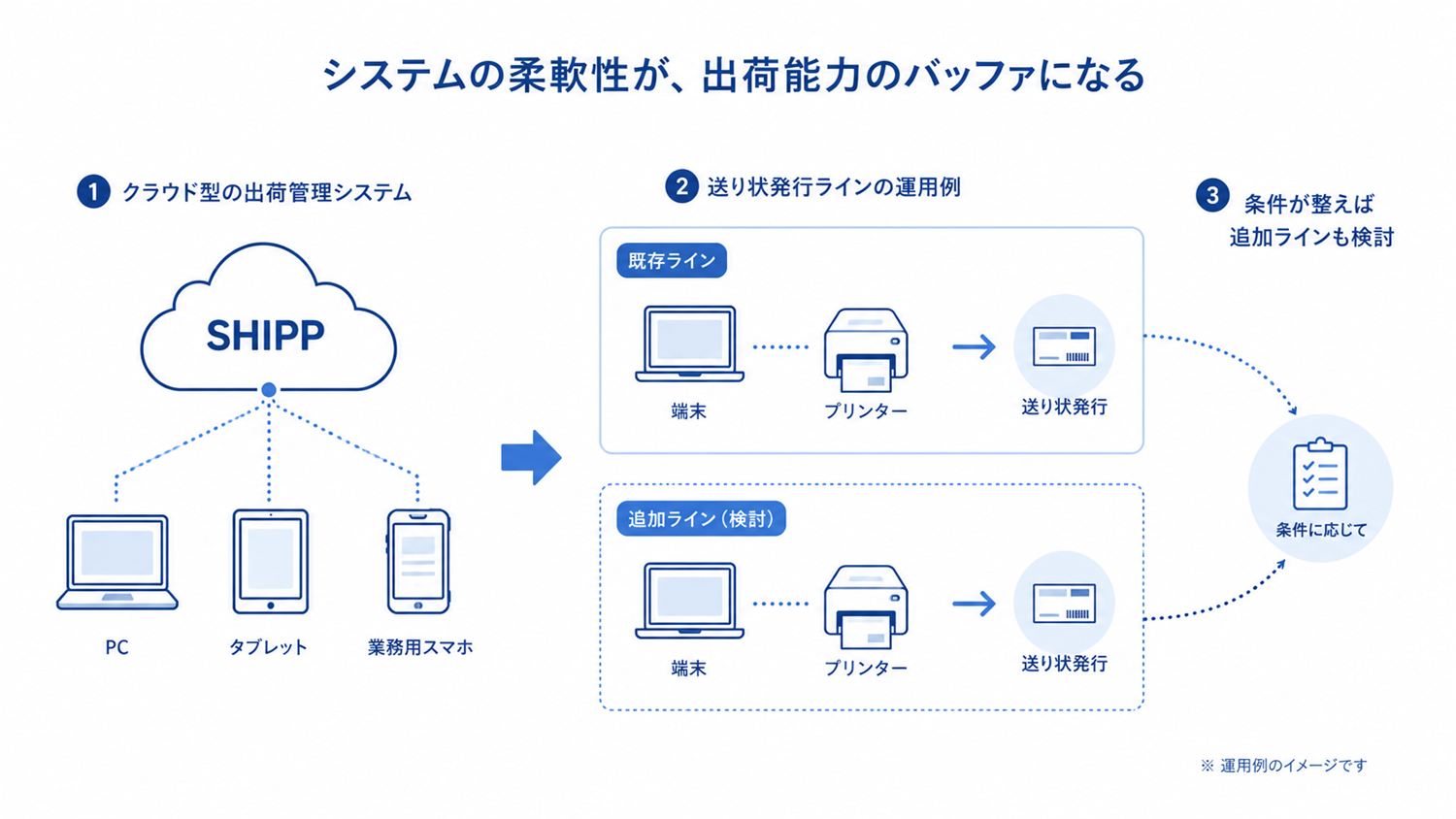 PC、タブレット、業務用スマホとプリンターを使い、送り状発行ラインを増やす運用イメージ