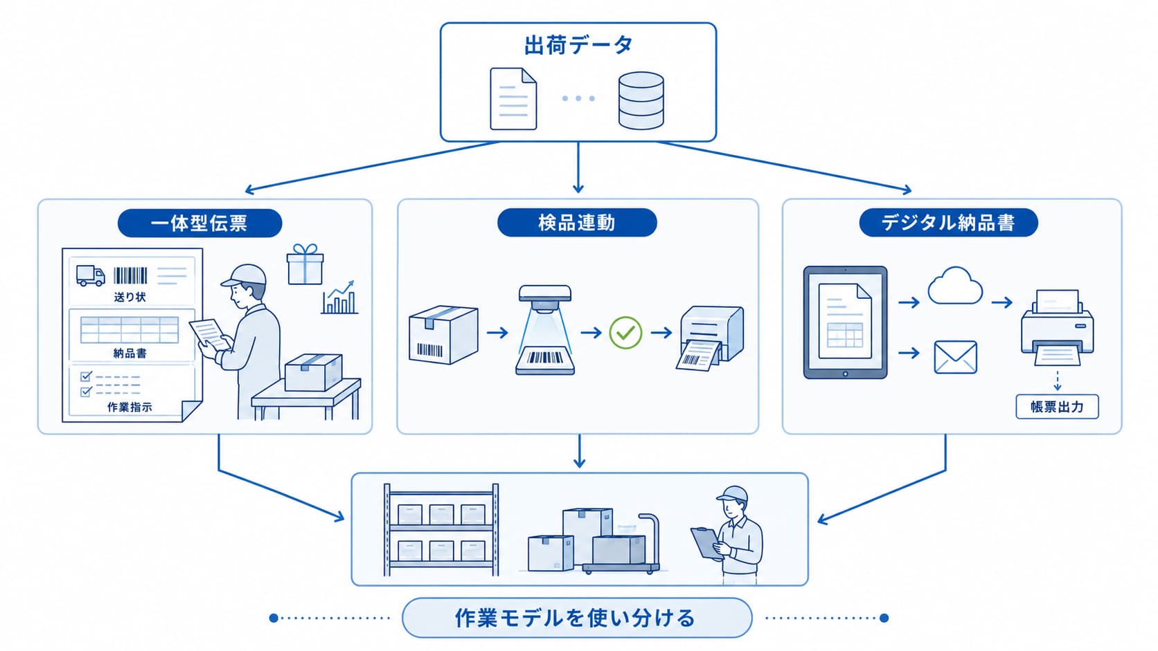 出荷データから一体型伝票、検品連動の送り状発行、デジタル納品書へ作業モデルを使い分ける概念図