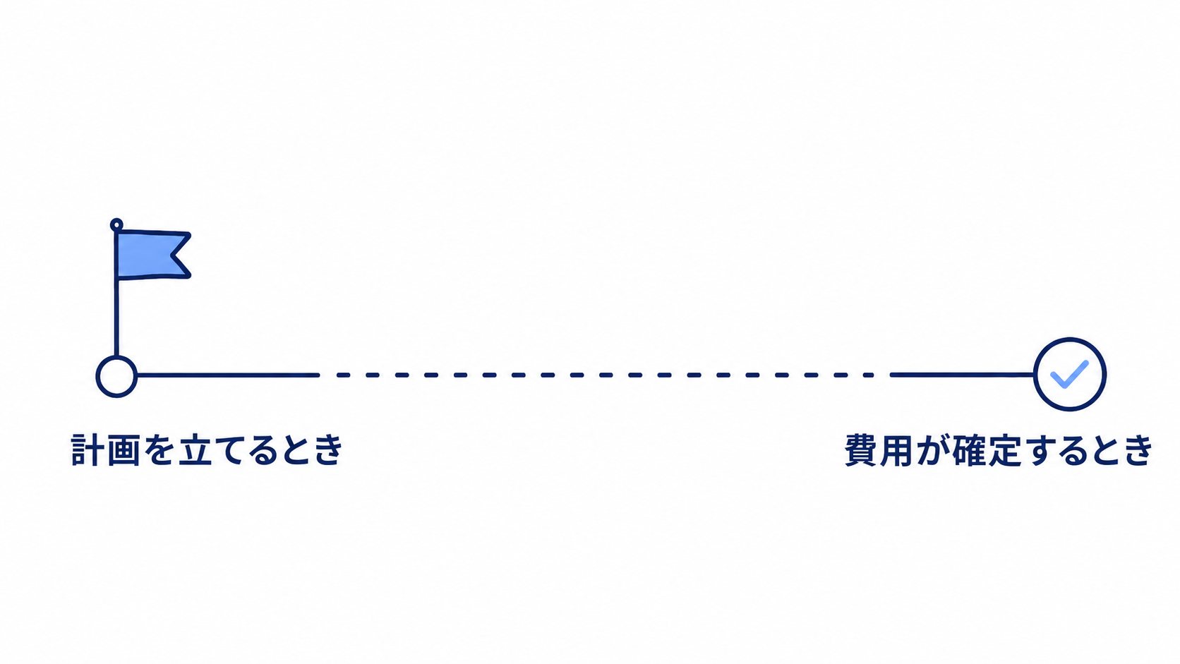 事業計画を立てる時点とシステム費用が確定する時点の時間差を示す図
