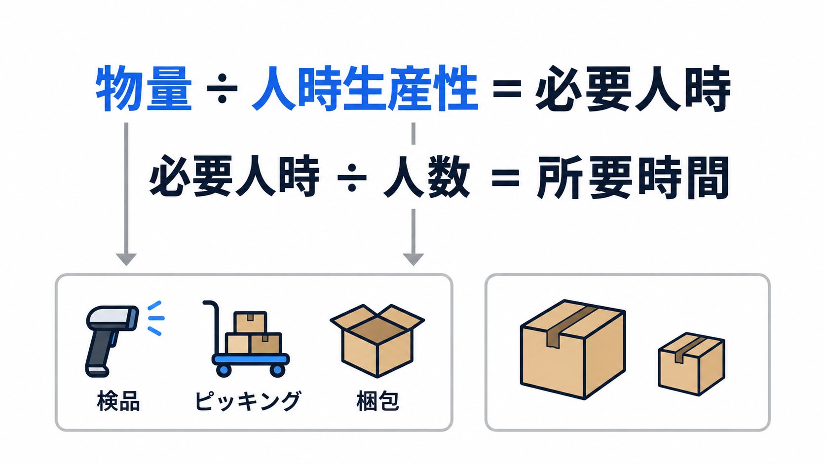 物量を人時生産性で割り、人数で割って所要時間を求める計算式と、その精度を左右する要因を示す図